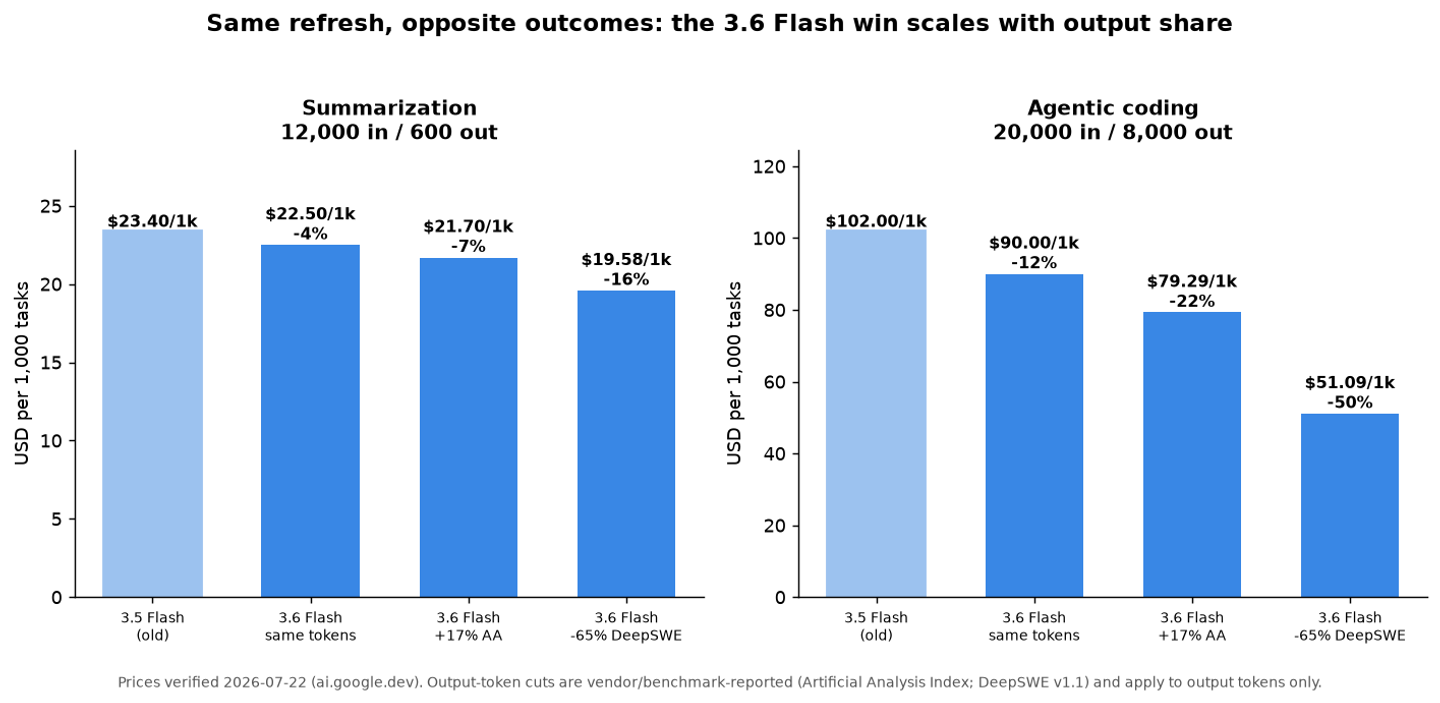 Two bar panels: summarization barely moves from 3.5 to 3.6 Flash, agentic coding drops up to 50%