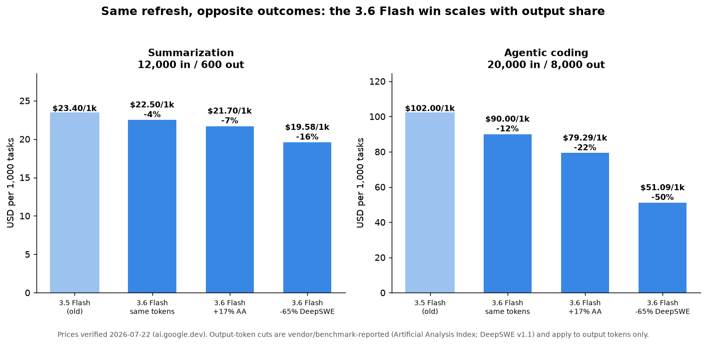 Two bar panels: summarization barely moves from 3.5 to 3.6 Flash, agentic coding drops up to 50%