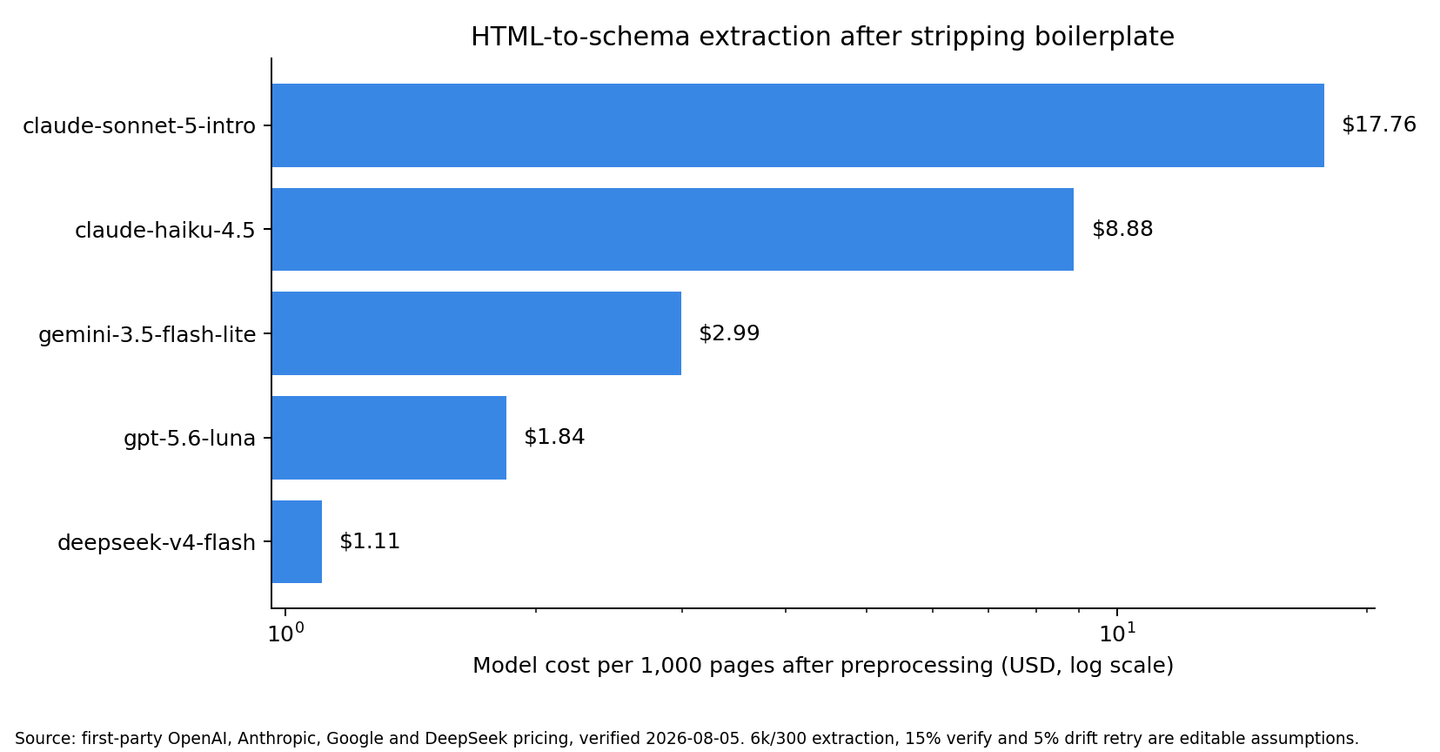 Horizontal log-scale chart showing clean HTML-to-schema cost per 1,000 pages across five models, from deepseek-v4-flash at $1.11 to Claude Sonnet 5 at $17.76.