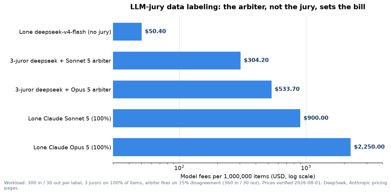 Horizontal bar chart, single blue hue, log x-axis, of model fees per 1,000,000 items across five configurations: lone deepseek-v4-flash $50.40, 3-juror deepseek plus Sonnet 5 arbiter $304.20, 3-juror deepseek plus Opus 5 arbiter $533.70, lone Claude Sonnet 5 $900.00, lone Claude Opus 5 $2,250.00