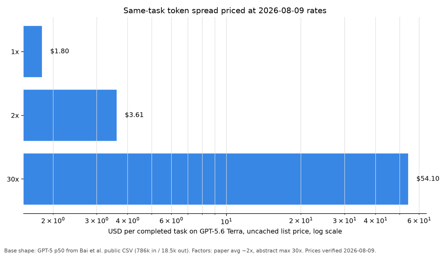 Log-scale horizontal bars showing Terra uncached cost per task at 1x, 2x and 30x token spreads: $1.80, $3.61 and $54.10.