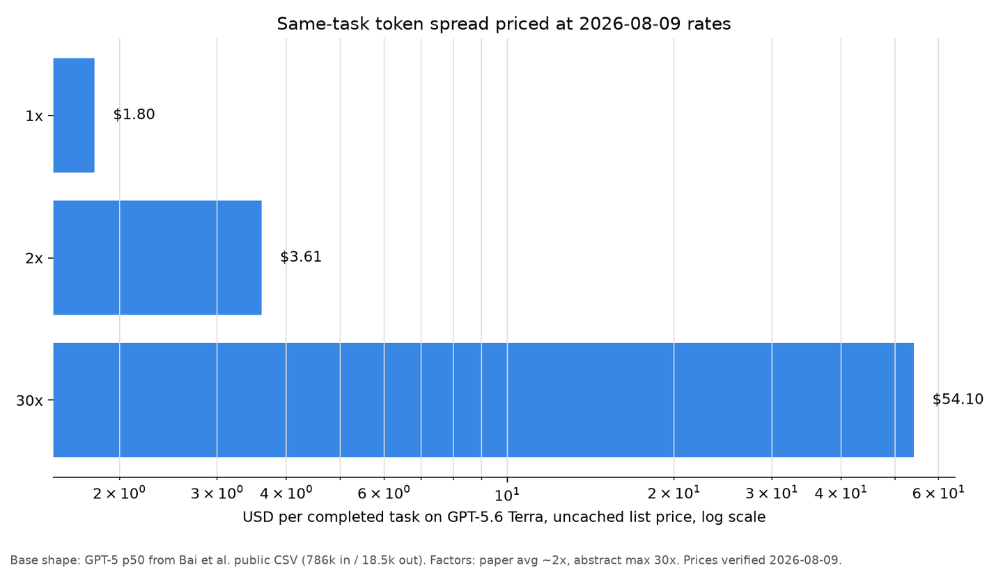 Log-scale horizontal bars showing Terra uncached cost per task at 1x, 2x and 30x token spreads: $1.80, $3.61 and $54.10.