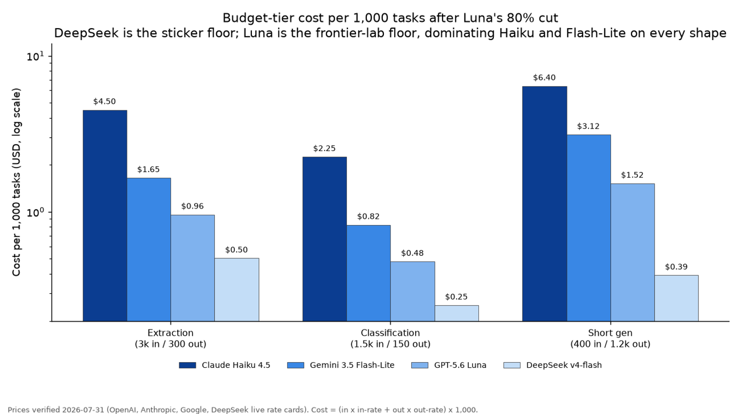 Grouped bars of cost per 1,000 tasks for four budget models across extraction, classification and short-generation shapes; DeepSeek lowest everywhere, Luna second, then Flash-Lite, Haiku highest