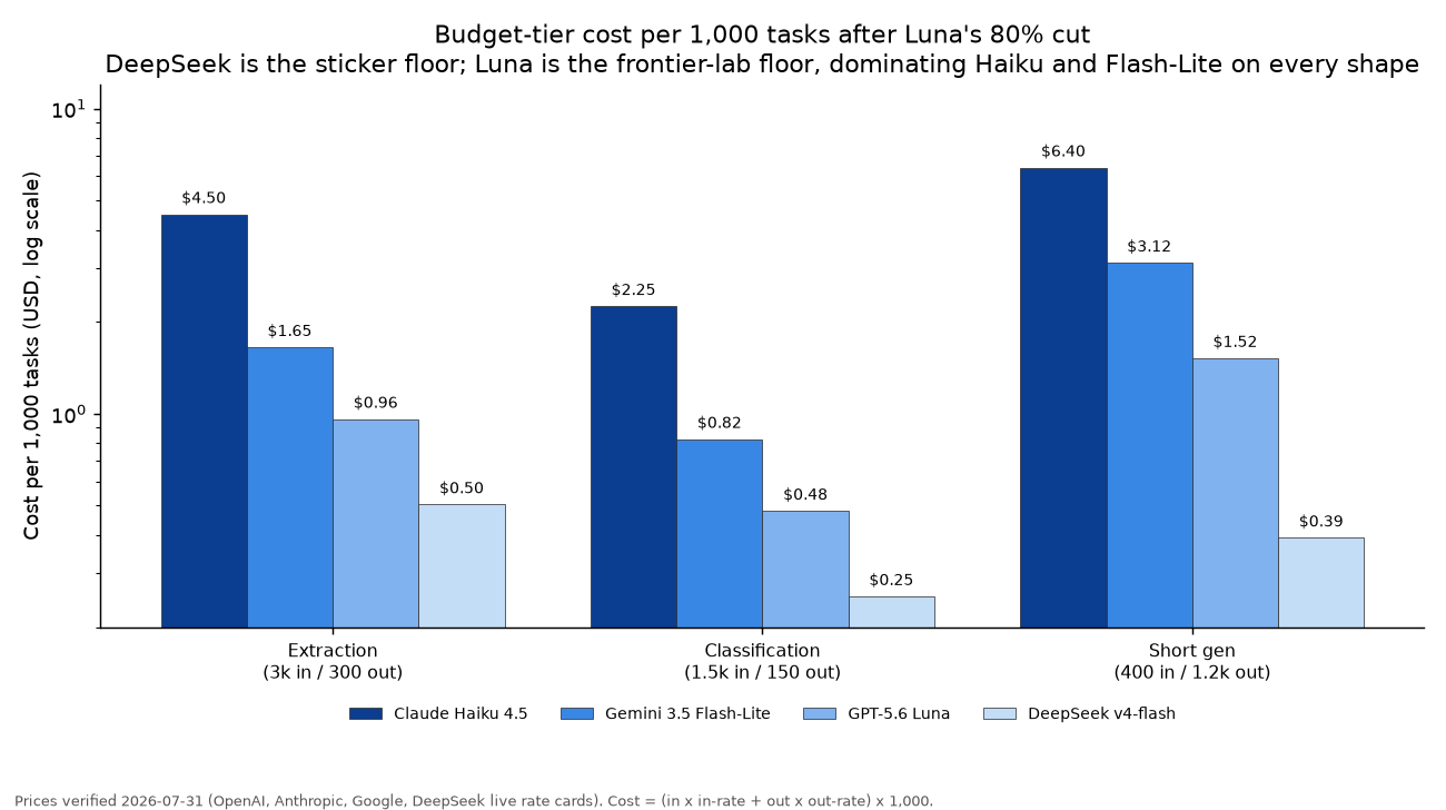 Grouped bars of cost per 1,000 tasks for four budget models across extraction, classification and short-generation shapes; DeepSeek lowest everywhere, Luna second, then Flash-Lite, Haiku highest