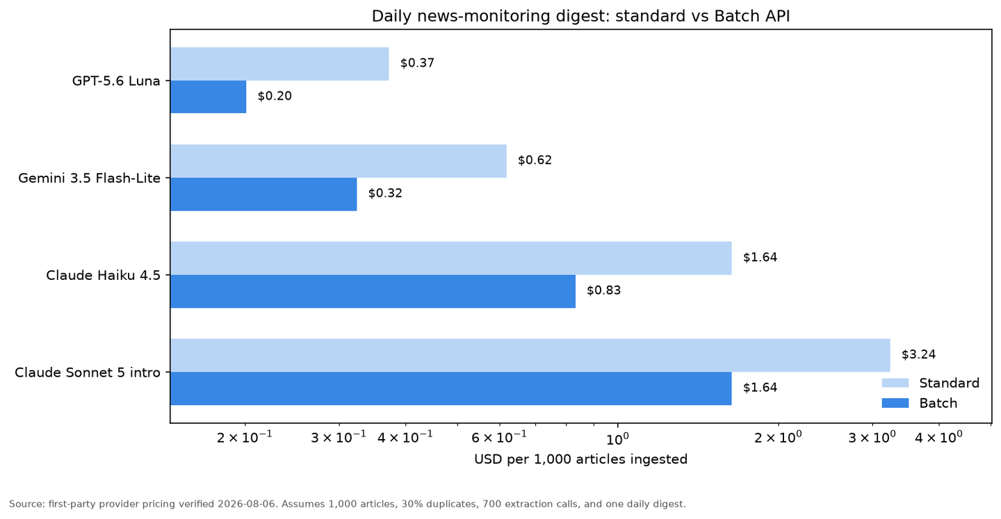 Log-scale grouped horizontal chart showing standard and Batch API cost for a 1,000-article daily news-monitoring digest: GPT-5.6 Luna $0.37/$0.20, Gemini 3.5 Flash-Lite $0.62/$0.32, Claude Haiku 4.5 $1.64/$0.83 and Claude Sonnet 5 $3.24/$1.64.