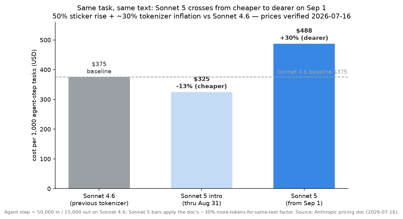 Same agent-step task priced on Sonnet 4.6 vs Sonnet 5 intro vs Sonnet 5 from Sep 1, with the 30% tokenizer inflation applied to the Sonnet 5 bars