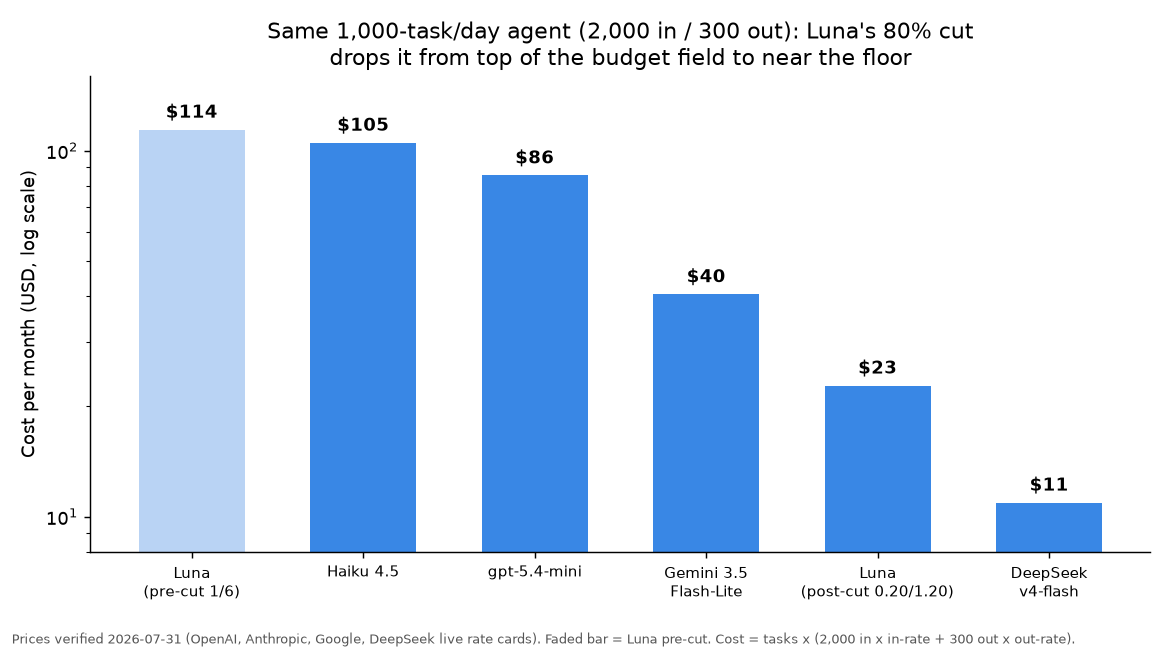 Monthly cost of a 1,000-task/day agent (2,000 in / 300 out) across six budget options; Luna drops from $114 pre-cut to $23 post-cut, past Haiku, gpt-5.4-mini and Flash-Lite, with DeepSeek at $11