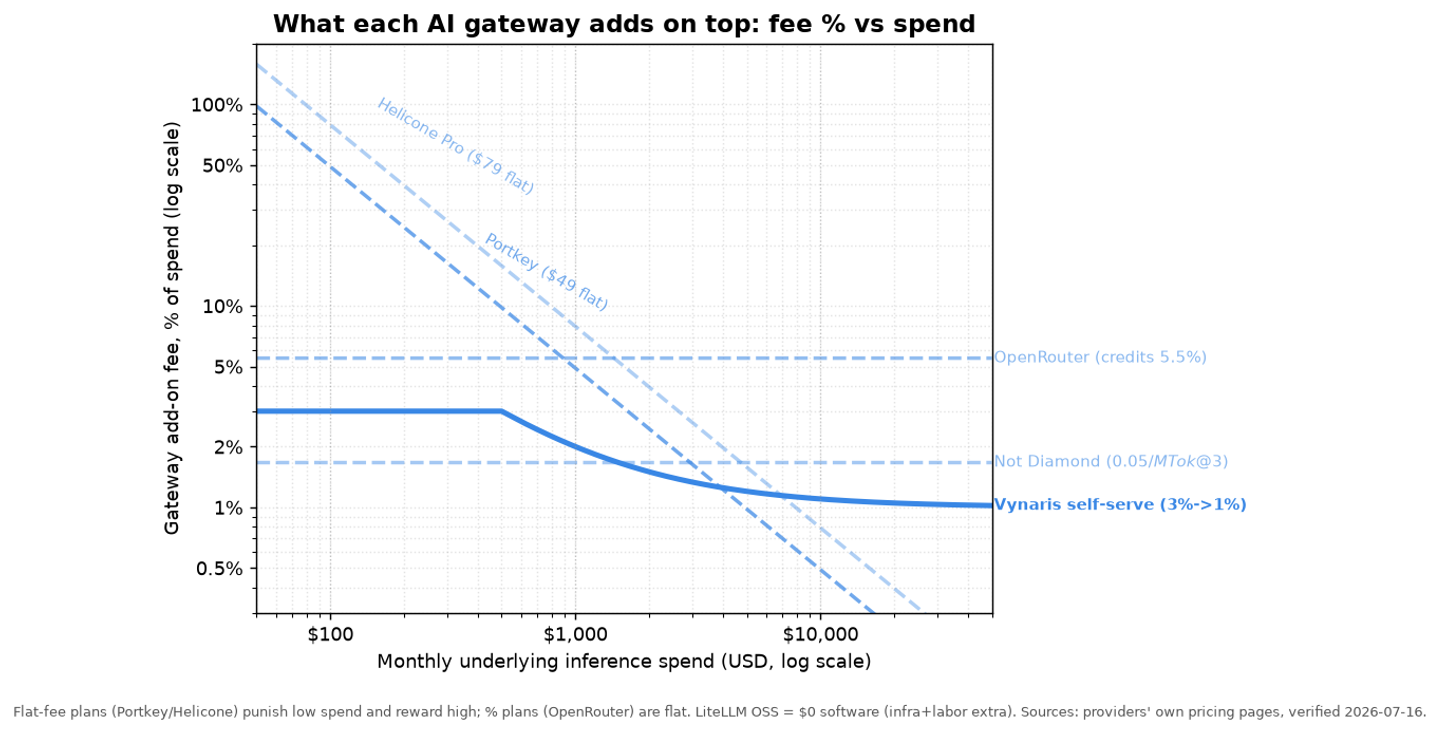 Gateway add-on fee as a percentage of spend, across monthly inference spend