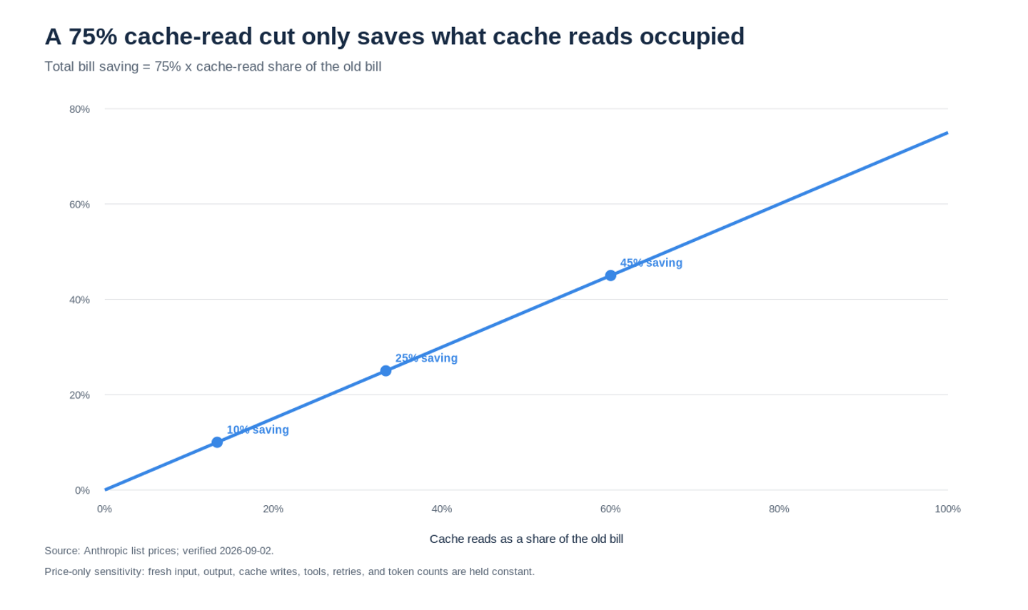 Line chart showing total bill savings as cache reads occupy more of the old bill