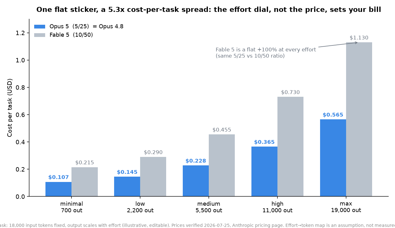 Grouped bars: cost per task across five effort settings for Opus 5 versus Fable 5; Opus 5 spans $0.107 to $0.565, Fable 5 a flat 2x above at every rung