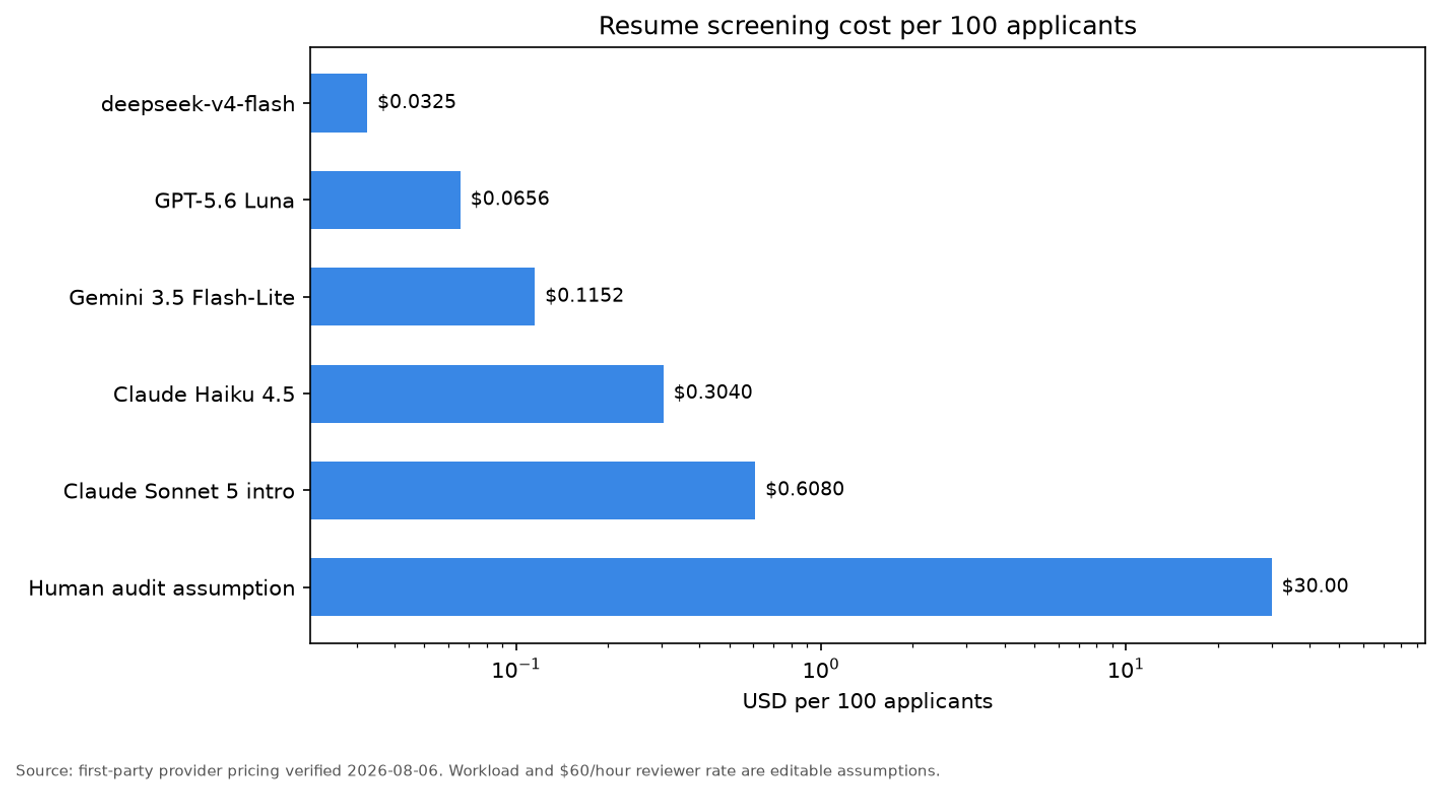 Log-scale horizontal chart showing resume-screening model cost per 100 applicants from $0.0325 on deepseek-v4-flash to $0.6080 on Claude Sonnet 5, plus a $30 human-audit assumption.