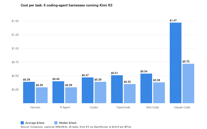 Cost per task across six coding-agent harnesses running Kimi K3 on 26 identical tasks