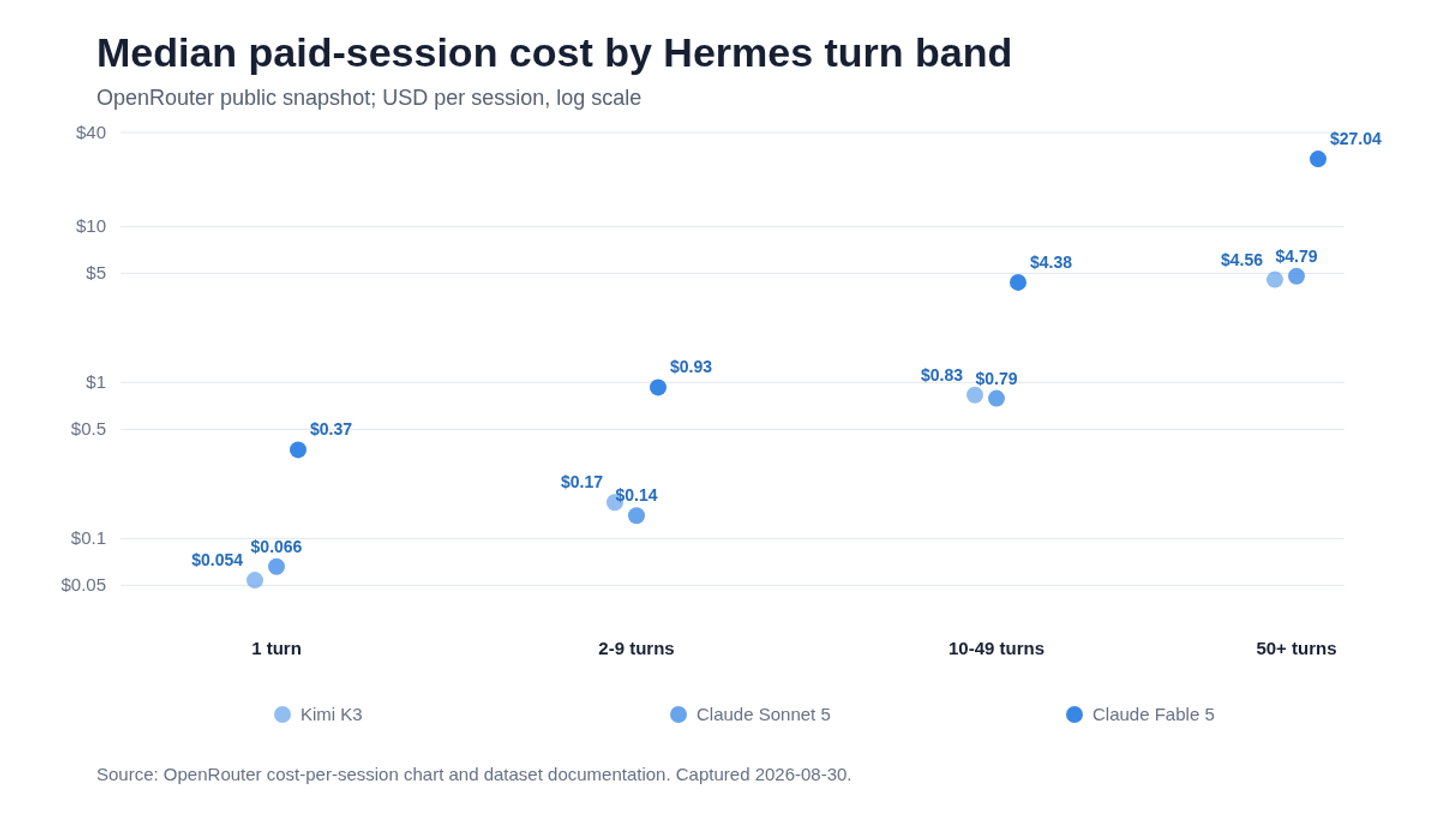 Log-scale chart of OpenRouter median paid-session cost across four Hermes Agent turn bands. Kimi K3 ranges from $0.054 to $4.56, Claude Sonnet 5 from $0.066 to $4.79, and Claude Fable 5 from $0.37 to $27.04.