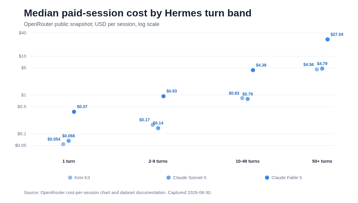 Log-scale chart of OpenRouter median paid-session cost across four Hermes Agent turn bands. Kimi K3 ranges from $0.054 to $4.56, Claude Sonnet 5 from $0.066 to $4.79, and Claude Fable 5 from $0.37 to $27.04.