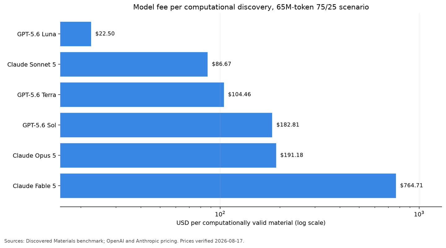 Horizontal bar chart in one blue hue showing model fee per computationally valid material from $22.50 for GPT-5.6 Luna to $764.71 for Claude Fable 5, with a log-scale x-axis and direct labels