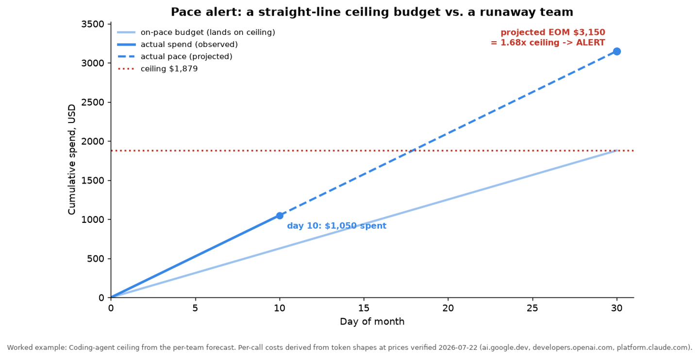 Line chart: a straight on-pace budget line rising to the ceiling, a steeper actual-spend line that overshoots, and the projected end-of-month point landing at 1.68x the ceiling