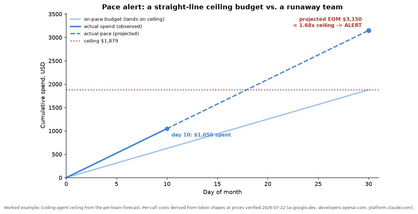Line chart: a straight on-pace budget line rising to the ceiling, a steeper actual-spend line that overshoots, and the projected end-of-month point landing at 1.68x the ceiling