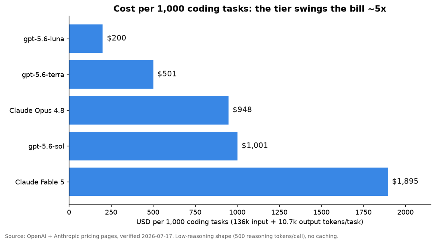 Cost per 1,000 coding tasks across the three GPT-5.6 tiers, Opus 4.8 and Fable 5