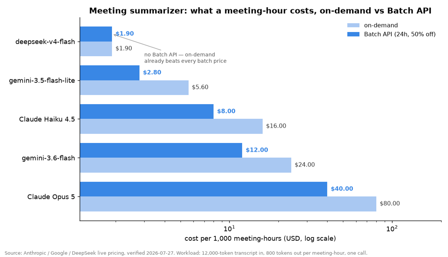 Horizontal grouped bar chart, single blue hue, log x-axis, of cost per 1,000 meeting-hours on-demand versus Batch API for five models: deepseek-v4-flash $1.90/$1.90 (no batch), gemini-3.5-flash-lite $5.60/$2.80, Claude Haiku 4.5 $16/$8, gemini-3.6-flash $24/$12, Claude Opus 5 $80/$40