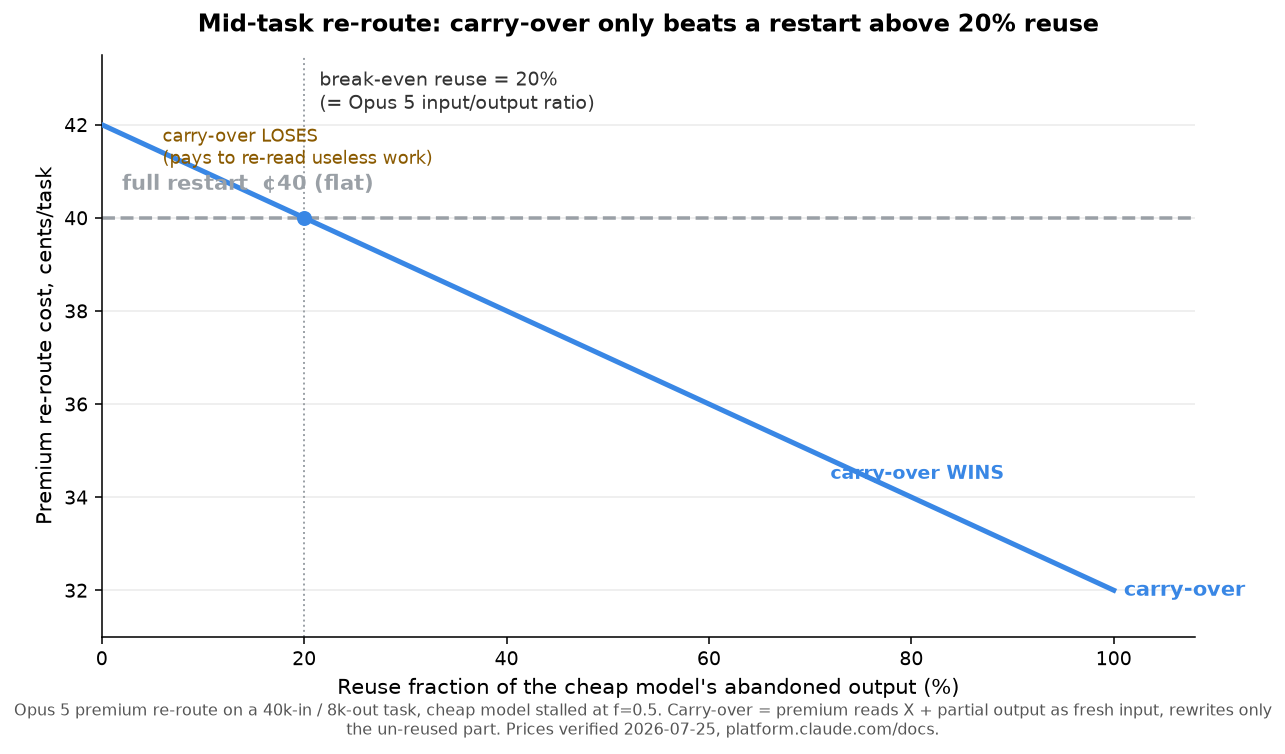Line chart: Opus 5 mid-task re-route cost in cents per task versus the reuse fraction of the cheap model's abandoned output, single blue line falling from 42 cents at 0% reuse to 32 cents at 100%, crossing a flat grey full-restart line at 40 cents exactly at 20% reuse
