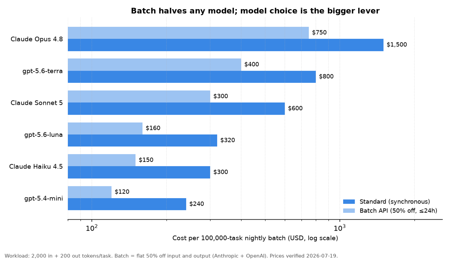 Nightly cost of a 100,000-task extraction job, standard vs batch, across six models on a log scale; batch halves every bar but never changes the ranking