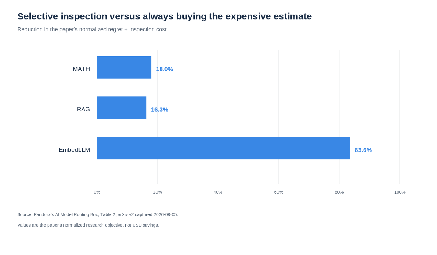 Selective inspection reduced normalized regret plus cost versus always buying the expensive estimate