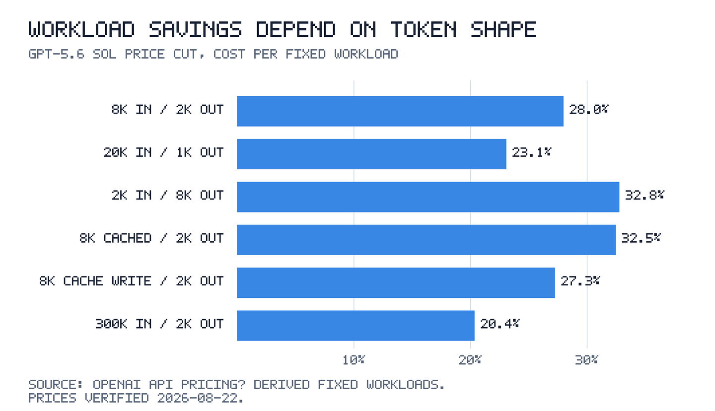 GPT-5.6 Sol workload savings range from 20.4% to 32.8%