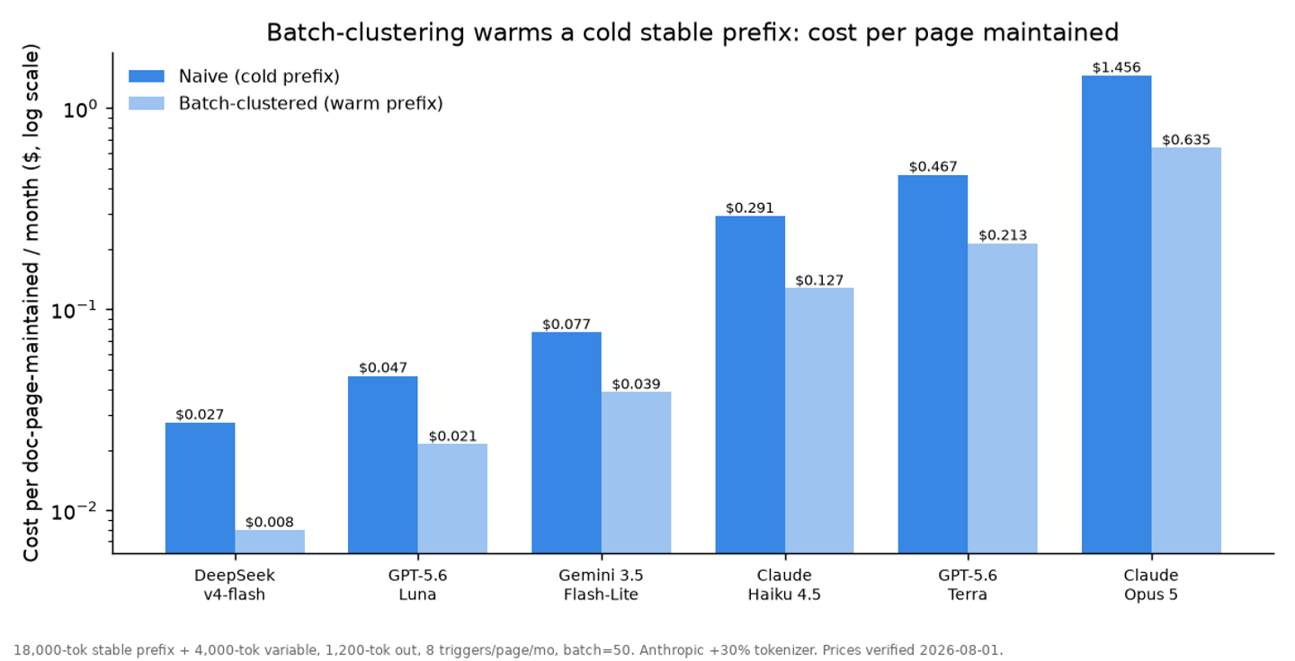 Grouped bar chart on a log scale showing cost per doc-page maintained per month across six models, comparing a naive cold prefix against a batch-clustered warm prefix. DeepSeek v4-flash is cheapest at $0.008 batched, Claude Opus 5 most expensive at $0.635 batched, with batch-clustering cutting every model 50 to 71 percent.
