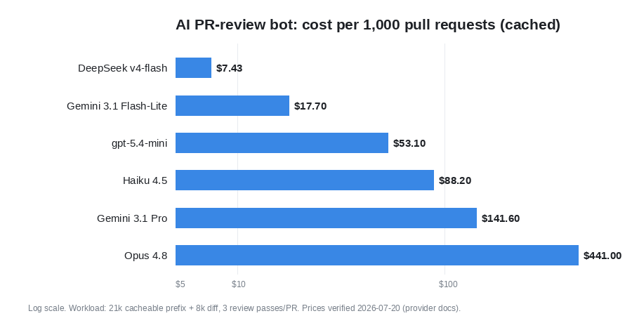 Horizontal bar chart of AI PR-review cost per 1,000 pull requests on a log scale, single blue hue: deepseek-v4-flash $7.43, Gemini 3.1 Flash-Lite $17.70, gpt-5.4-mini $53.10, Haiku 4.5 $88.20, Gemini 3.1 Pro $141.60, Opus 4.8 $441.00, cached workload of a 21k-token prefix plus 8k diff across 3 review passes