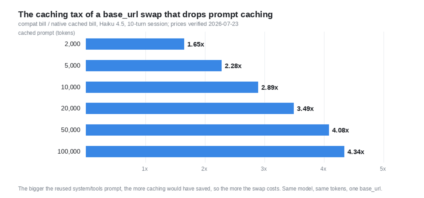 Horizontal bar chart, single blue hue, of the caching tax as a multiple of the native cached bill by cached-prompt size for Haiku 4.5 over a 10-turn session: 2,000 tokens 1.65x, 5,000 2.28x, 10,000 2.89x, 20,000 3.49x, 50,000 4.08x, 100,000 4.34x