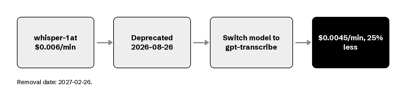 Whisper-1 migration path before the February 2027 shutdown