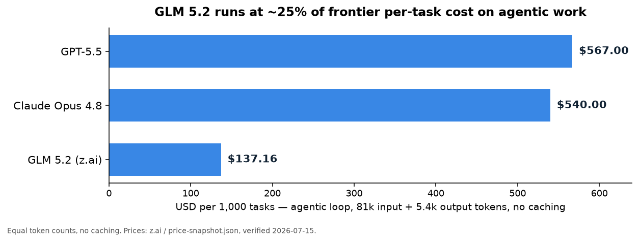 GLM 5.2 vs Opus 4.8 vs GPT-5.5, cost per 1,000 agentic tasks