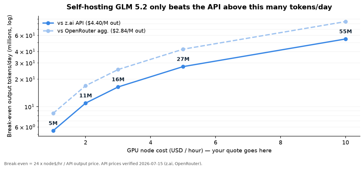Self-hosting break-even output tokens/day versus GPU node cost