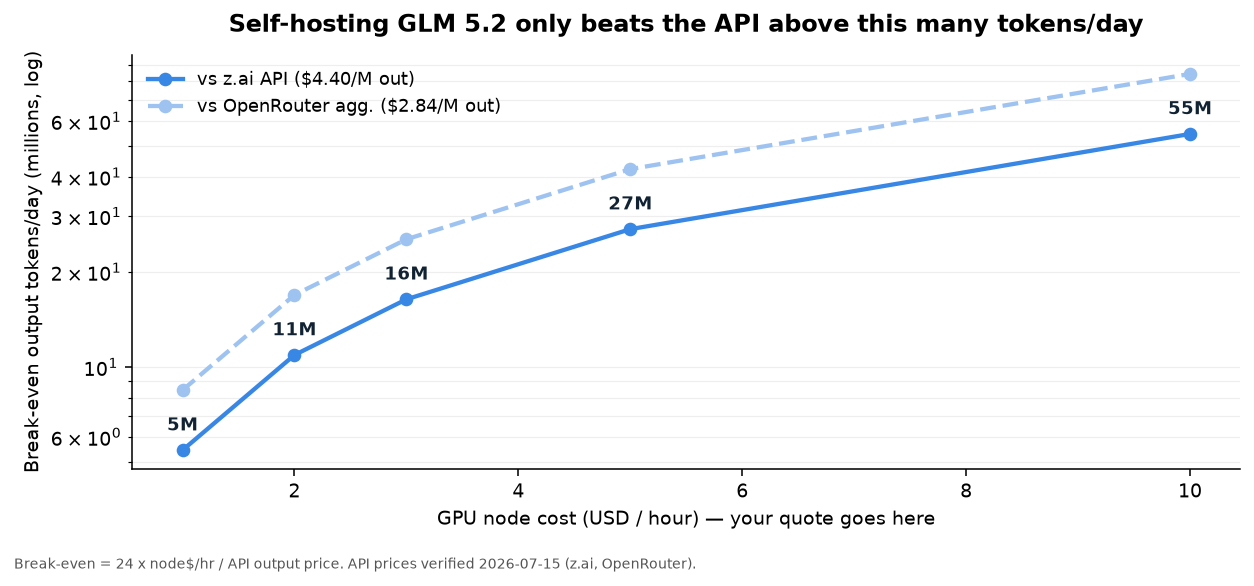 Self-hosting break-even output tokens/day versus GPU node cost