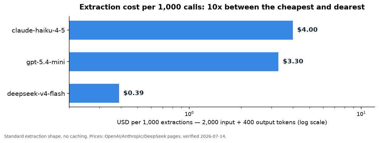 Cost per 1,000 extractions, standard shape, three models