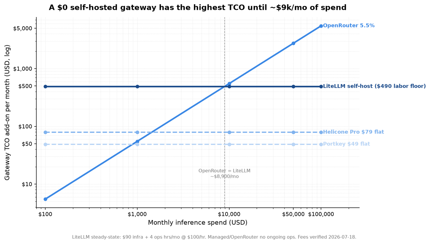 Gateway total cost of ownership per month vs inference spend: LiteLLM's labor floor vs OpenRouter's percentage vs a flat managed fee
