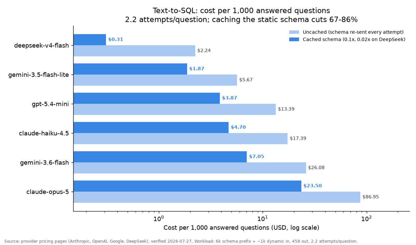 Horizontal grouped bar chart, single blue hue, log x-axis, of text-to-SQL cost per 1,000 answered questions uncached versus cached-schema for six models: deepseek-v4-flash $2.24/$0.31, gemini-3.5-flash-lite $5.67/$1.87, gpt-5.4-mini $13.39/$3.87, claude-haiku-4.5 $17.39/$4.70, gemini-3.6-flash $26.08/$7.05, claude-opus-5 $86.95/$23.50