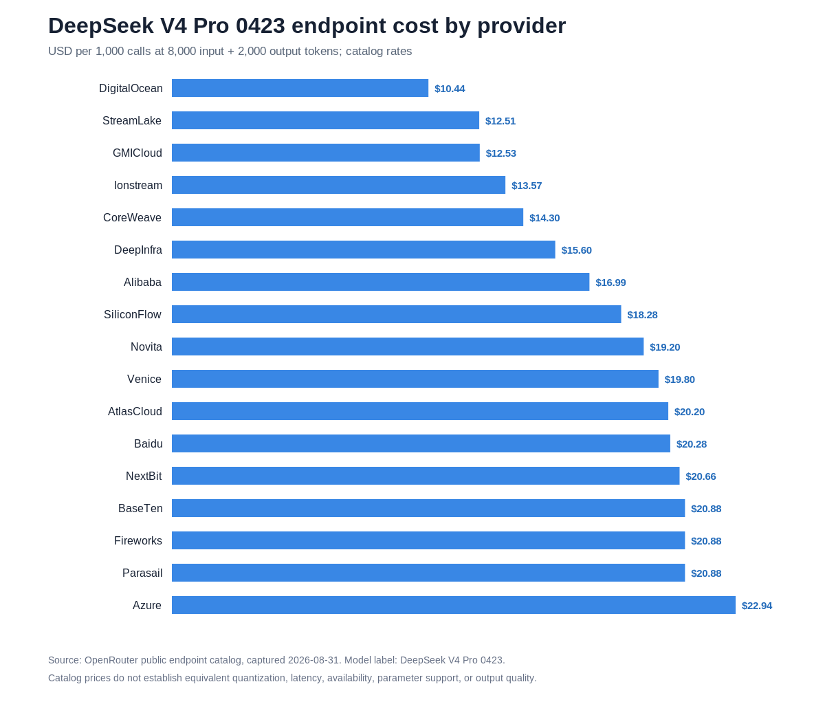 Horizontal bar chart showing DeepSeek V4 Pro 0423 cost per 1,000 calls across 17 OpenRouter providers, from DigitalOcean at $10.44 to Azure at $22.94