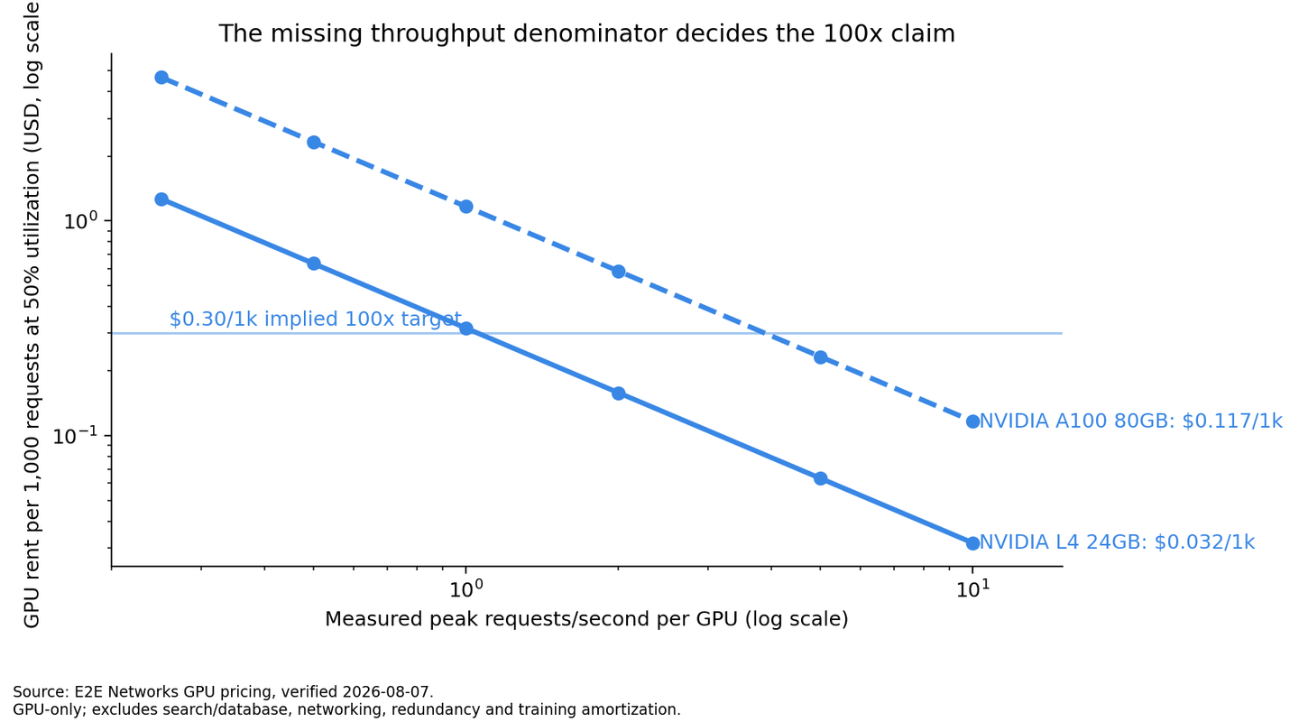 Log-scale chart of GPU rent per 1,000 requests against measured peak requests per second for an NVIDIA L4 and A100 at 50% utilization. The $0.30 per 1,000 implied target is crossed at 1.06 peak requests per second on L4 and 3.89 on A100.