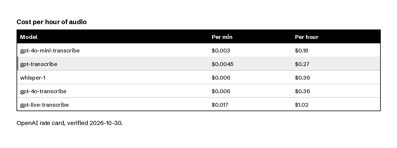 OpenAI file transcription costs per hour, from gpt-4o-mini-transcribe to whisper-1