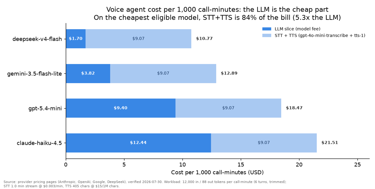 Stacked horizontal bar chart, single blue hue, of voice agent cost per 1,000 call-minutes split into LLM slice versus STT+TTS for four latency-eligible models: deepseek-v4-flash $1.70 LLM + $9.07 speech = $10.77, gemini-3.5-flash-lite $3.82 + $9.07 = $12.89, gpt-5.4-mini $9.40 + $9.07 = $18.47, claude-haiku-4.5 $12.44 + $9.07 = $21.51. STT+TTS is a flat floor that dominates on the cheap tier.