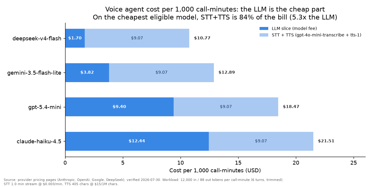 Stacked horizontal bar chart, single blue hue, of voice agent cost per 1,000 call-minutes split into LLM slice versus STT+TTS for four latency-eligible models: deepseek-v4-flash $1.70 LLM + $9.07 speech = $10.77, gemini-3.5-flash-lite $3.82 + $9.07 = $12.89, gpt-5.4-mini $9.40 + $9.07 = $18.47, claude-haiku-4.5 $12.44 + $9.07 = $21.51. STT+TTS is a flat floor that dominates on the cheap tier.