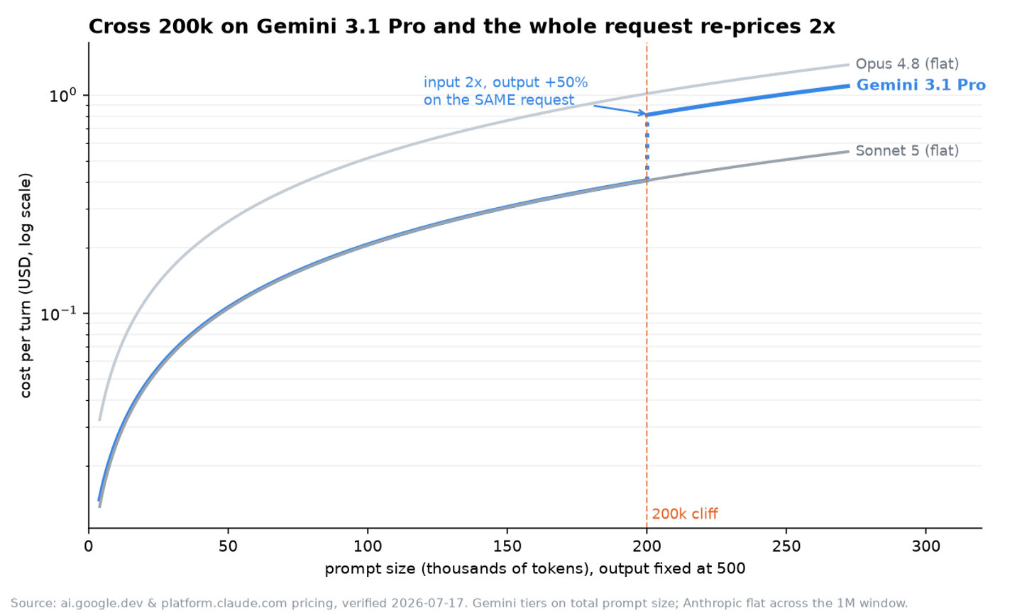 Per-turn cost vs prompt size: Gemini 3.1 Pro steps up 2x at the 200k cliff while Anthropic flat-rate models rise linearly