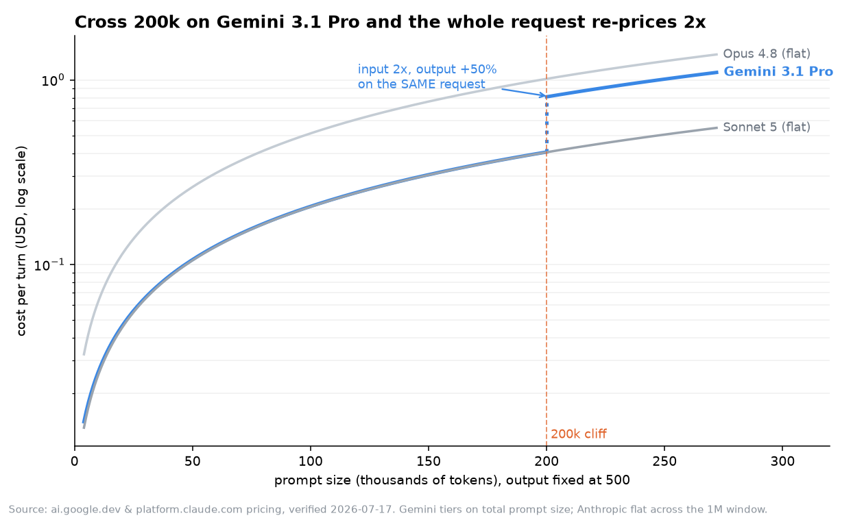 Per-turn cost vs prompt size: Gemini 3.1 Pro steps up 2x at the 200k cliff while Anthropic flat-rate models rise linearly