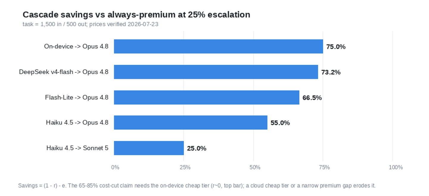 Horizontal bar chart, single blue hue, of cascade savings versus always-premium at a 25% escalation rate across five cheap-to-premium pairings: on-device to Opus 4.8 75%, DeepSeek v4-flash to Opus 4.8 73%, Gemini 3.5 Flash-Lite to Opus 4.8 66%, Haiku 4.5 to Opus 4.8 55%, Haiku 4.5 to Sonnet 5 25%
