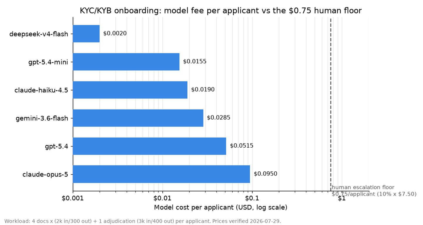 Horizontal bar chart, single blue hue, log x-axis, of KYC/KYB onboarding model fee per applicant across six models: deepseek-v4-flash $0.0020, gpt-5.4-mini $0.0155, claude-haiku-4.5 $0.0190, gemini-3.6-flash $0.0285, gpt-5.4 $0.0515, claude-opus-5 $0.0950, with a dashed reference line at the $0.75 human escalation floor above every bar