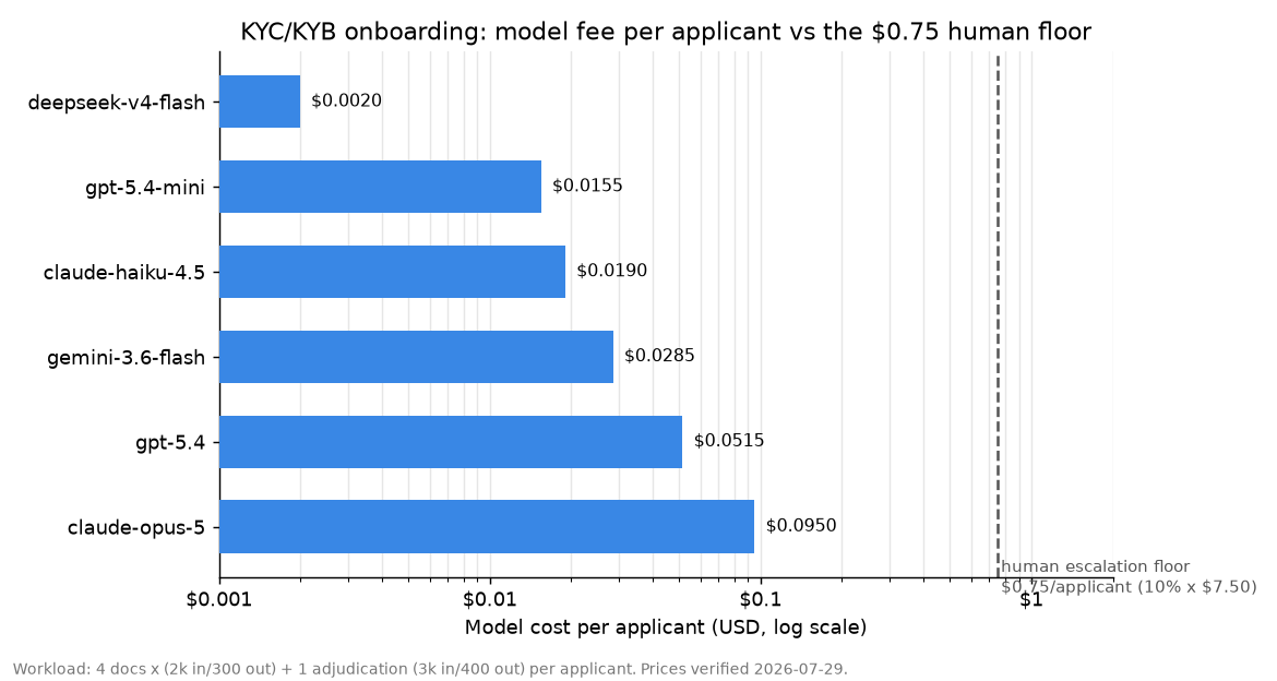 Horizontal bar chart, single blue hue, log x-axis, of KYC/KYB onboarding model fee per applicant across six models: deepseek-v4-flash $0.0020, gpt-5.4-mini $0.0155, claude-haiku-4.5 $0.0190, gemini-3.6-flash $0.0285, gpt-5.4 $0.0515, claude-opus-5 $0.0950, with a dashed reference line at the $0.75 human escalation floor above every bar