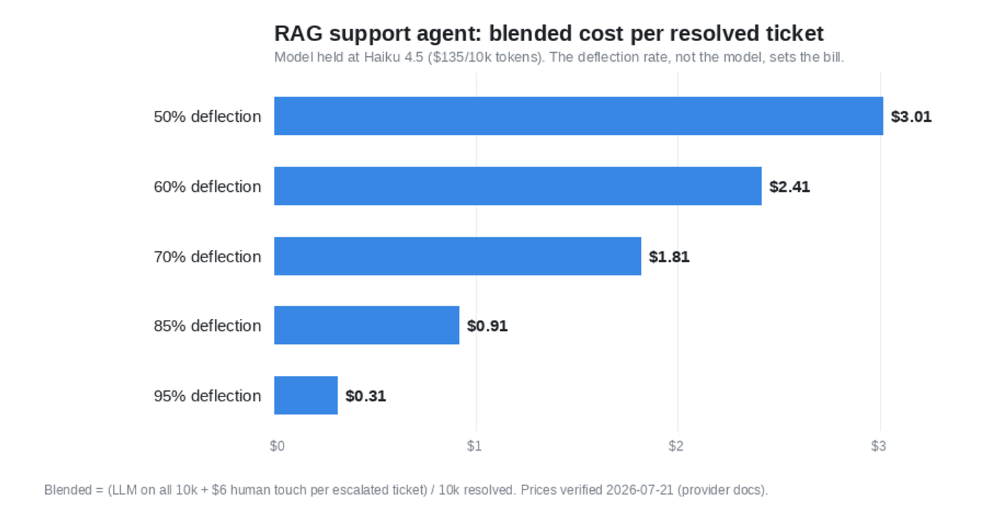 Horizontal bar chart of blended cost per resolved support ticket on Haiku 4.5 across deflection rates, single blue hue: 50% deflection $3.01, 60% $2.41, 70% $1.81, 85% $0.91, 95% $0.31, showing deflection rate not model choice sets the bill