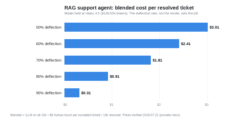 Horizontal bar chart of blended cost per resolved support ticket on Haiku 4.5 across deflection rates, single blue hue: 50% deflection $3.01, 60% $2.41, 70% $1.81, 85% $0.91, 95% $0.31, showing deflection rate not model choice sets the bill