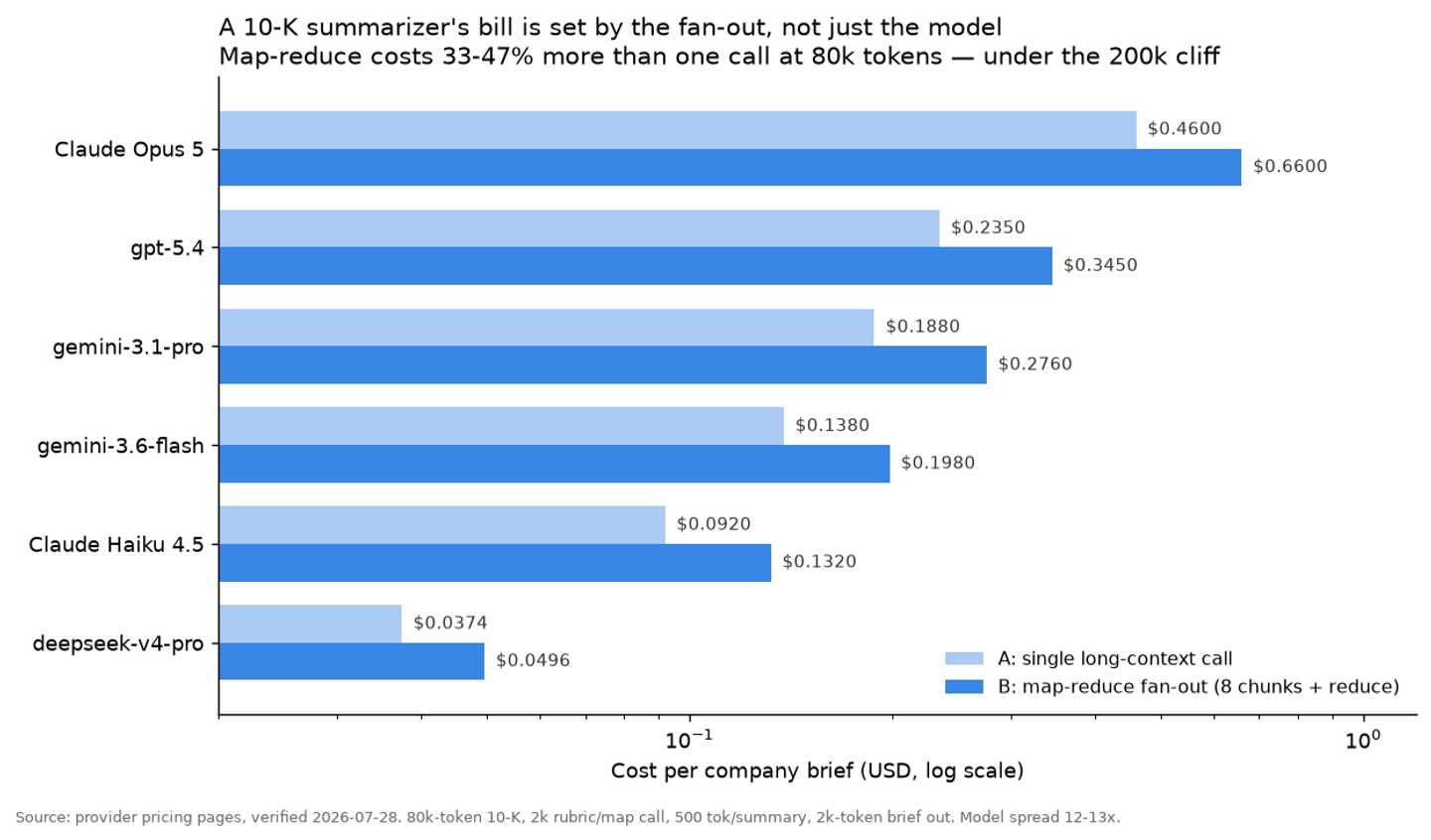 Bar chart, log x-axis, cost per company brief for six models: a map-reduce fan-out runs 33 to 47 percent higher than a single call on every model